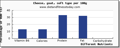 chart to show highest vitamin b6 in goats cheese per 100g